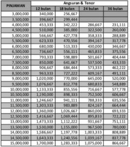Tabel Angsuran Gadai BPKB Motor di Bank BRI 2024